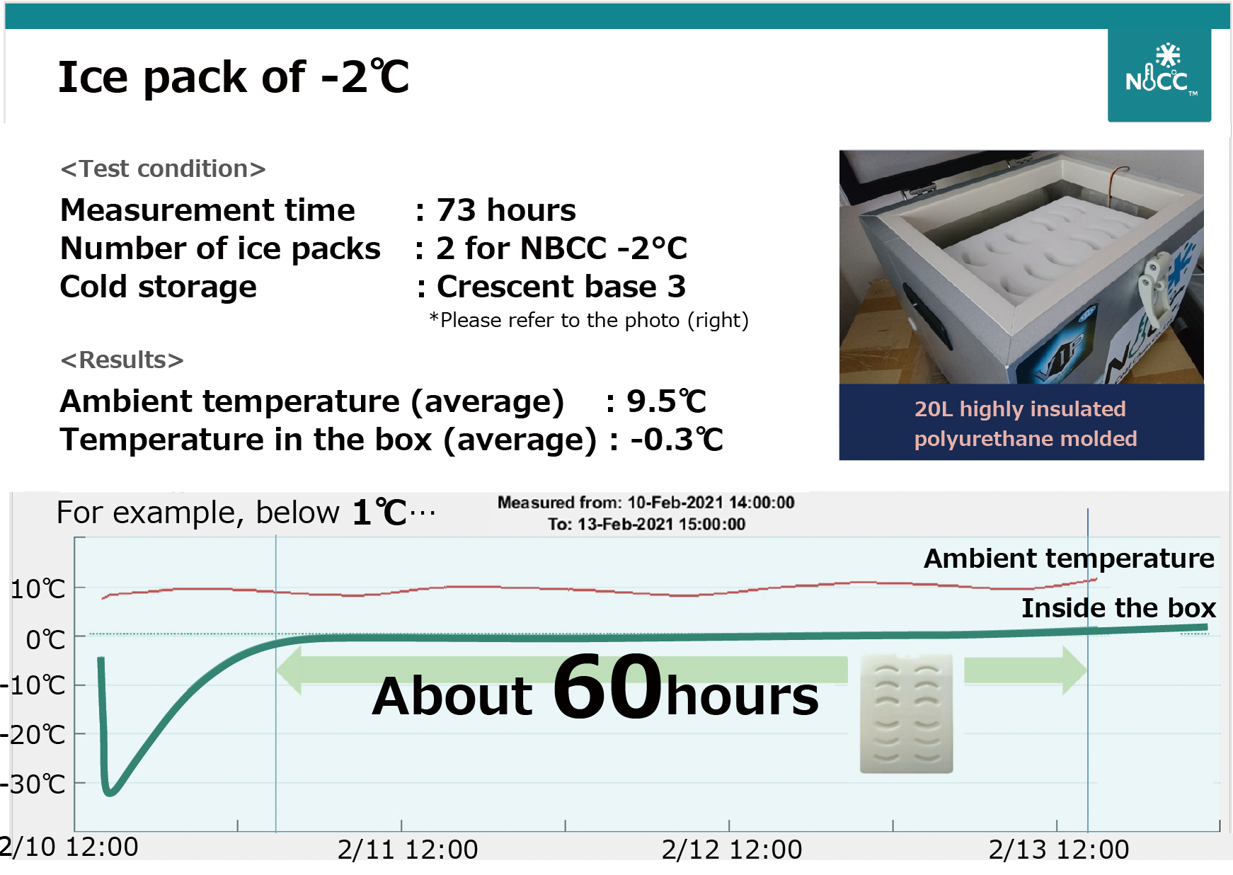 it was kept below 1 ° C for 60 hours.