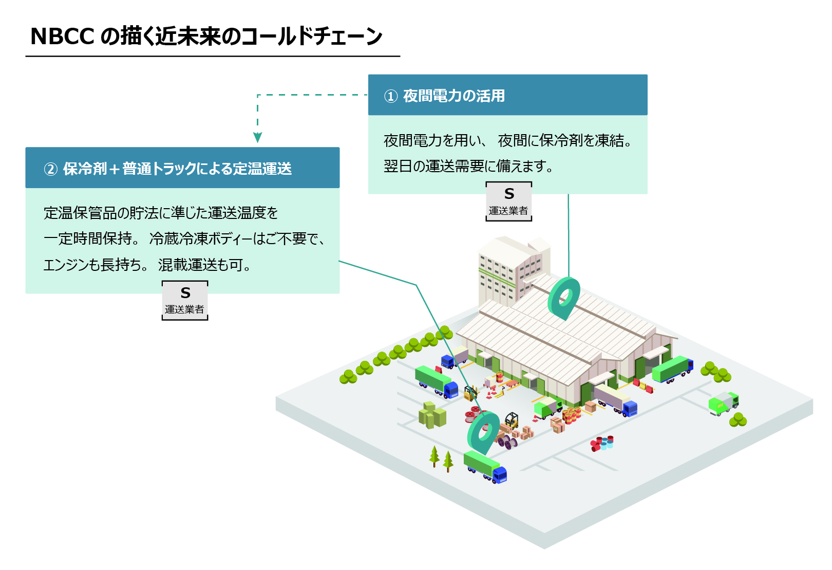 NBCCが描く未来のコールドチェーン