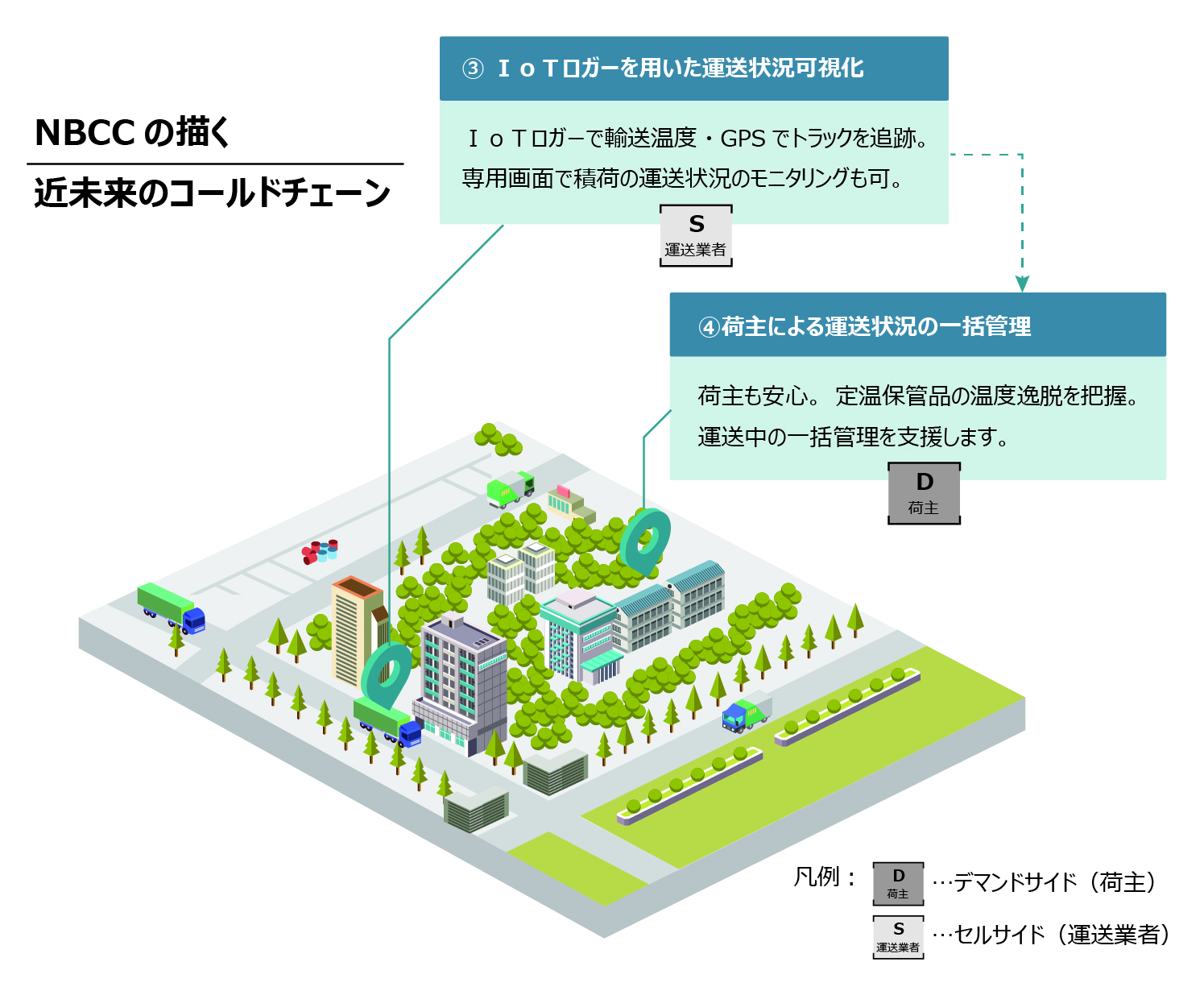 NBCCが描く未来のコールドチェーン