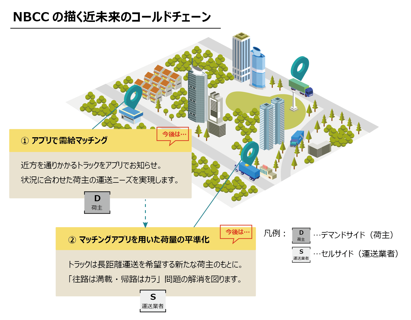 NBCCが描く未来のコールドチェーン