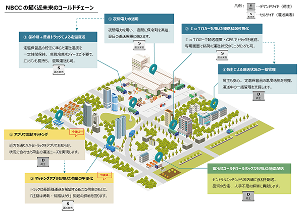 NBCCが描く未来のコールドチェーン