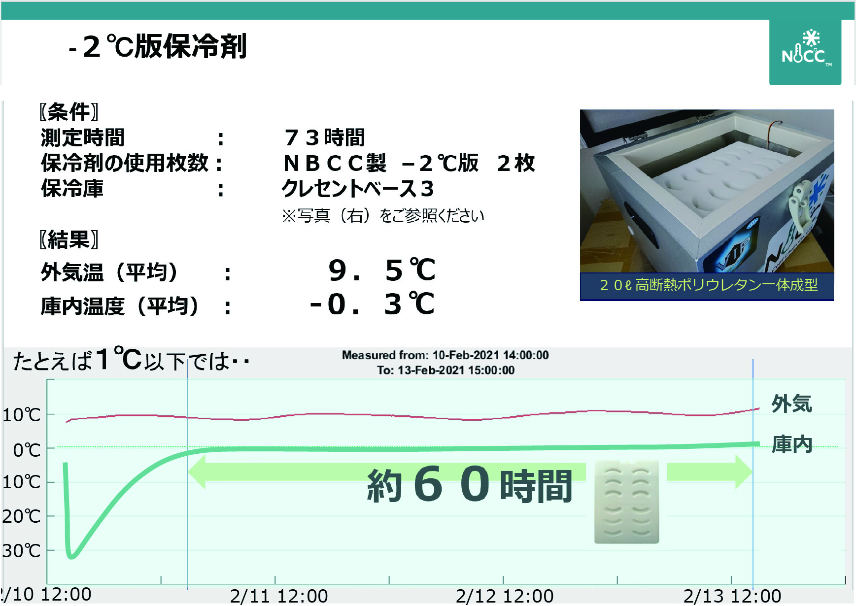 1℃以下を60時間保つ試験結果