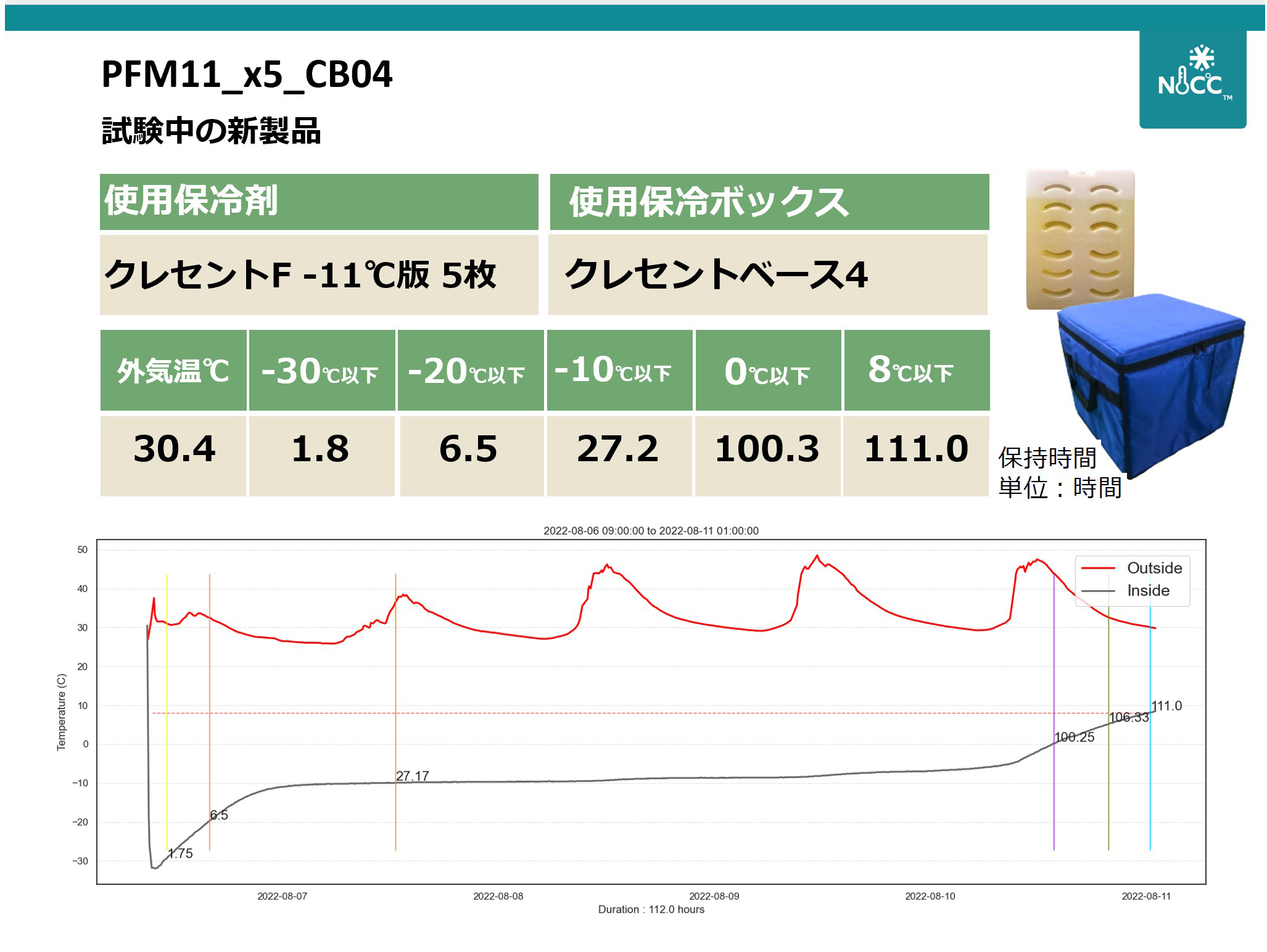 8℃以下を111時間保つ試験結果