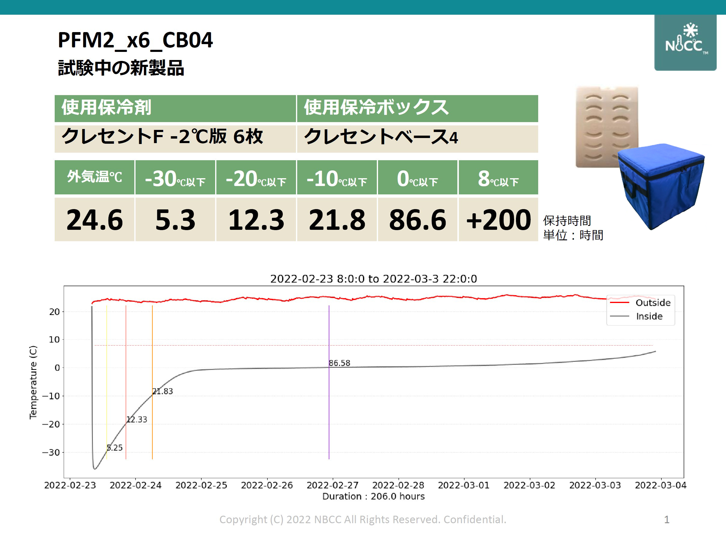 -20℃以下を12.3時間保つ試験結果