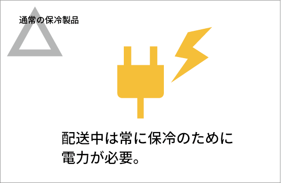 運送中常に電力が必要なのでエコではありません。