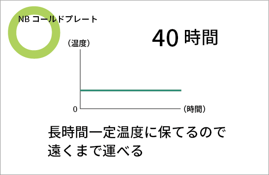 長時間一定温度にできるので、より遠くに運べます。