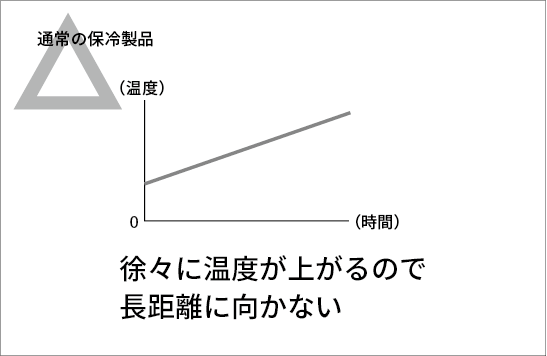 通常の保冷製品では、徐々に温度は上がっていってしまいます。