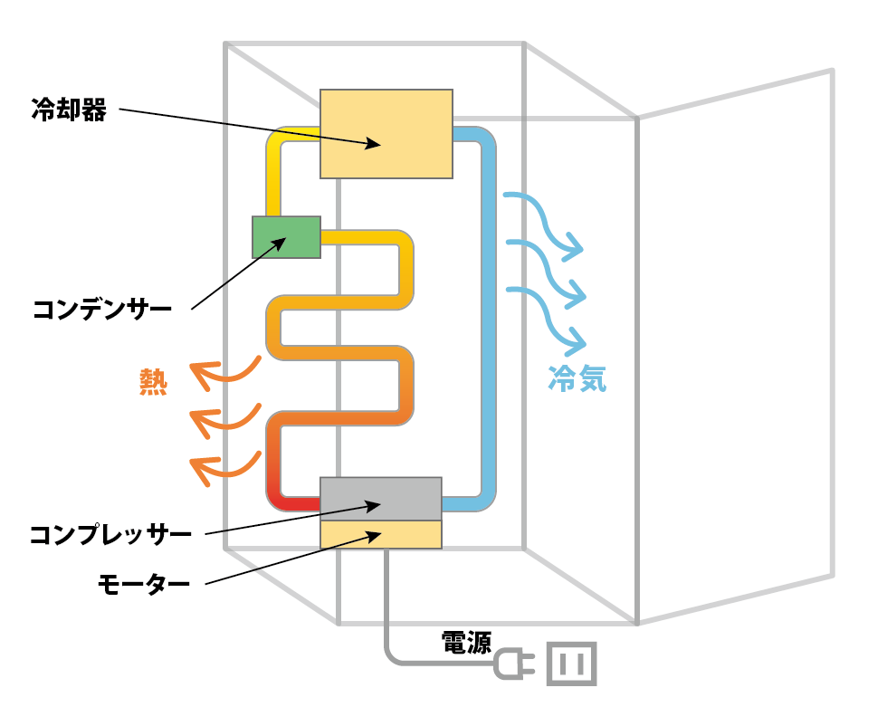 冷蔵庫の仕組み