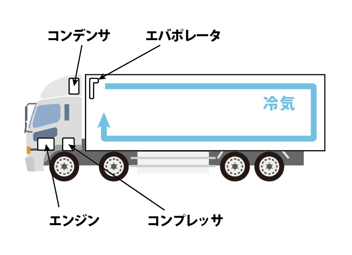 冷凍冷蔵トラックの仕組み