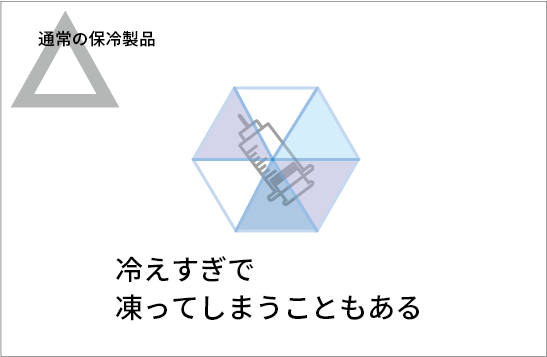 通常の保冷製品では、冷やしすぎで凍ってしまうことも